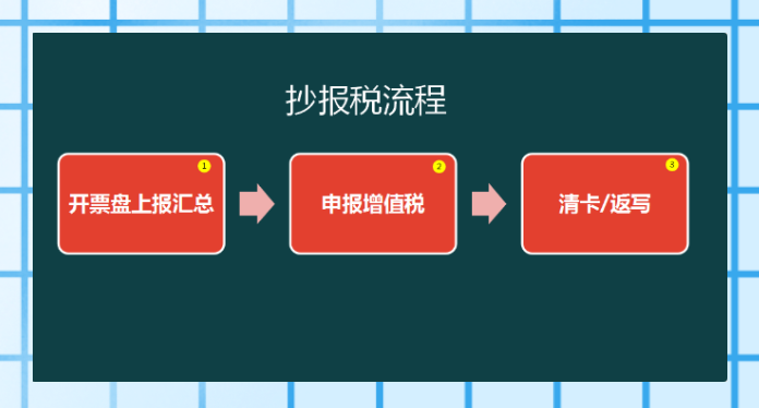 2021最新：抄报税流程操作指南，附金税盘&税控盘，干货满满