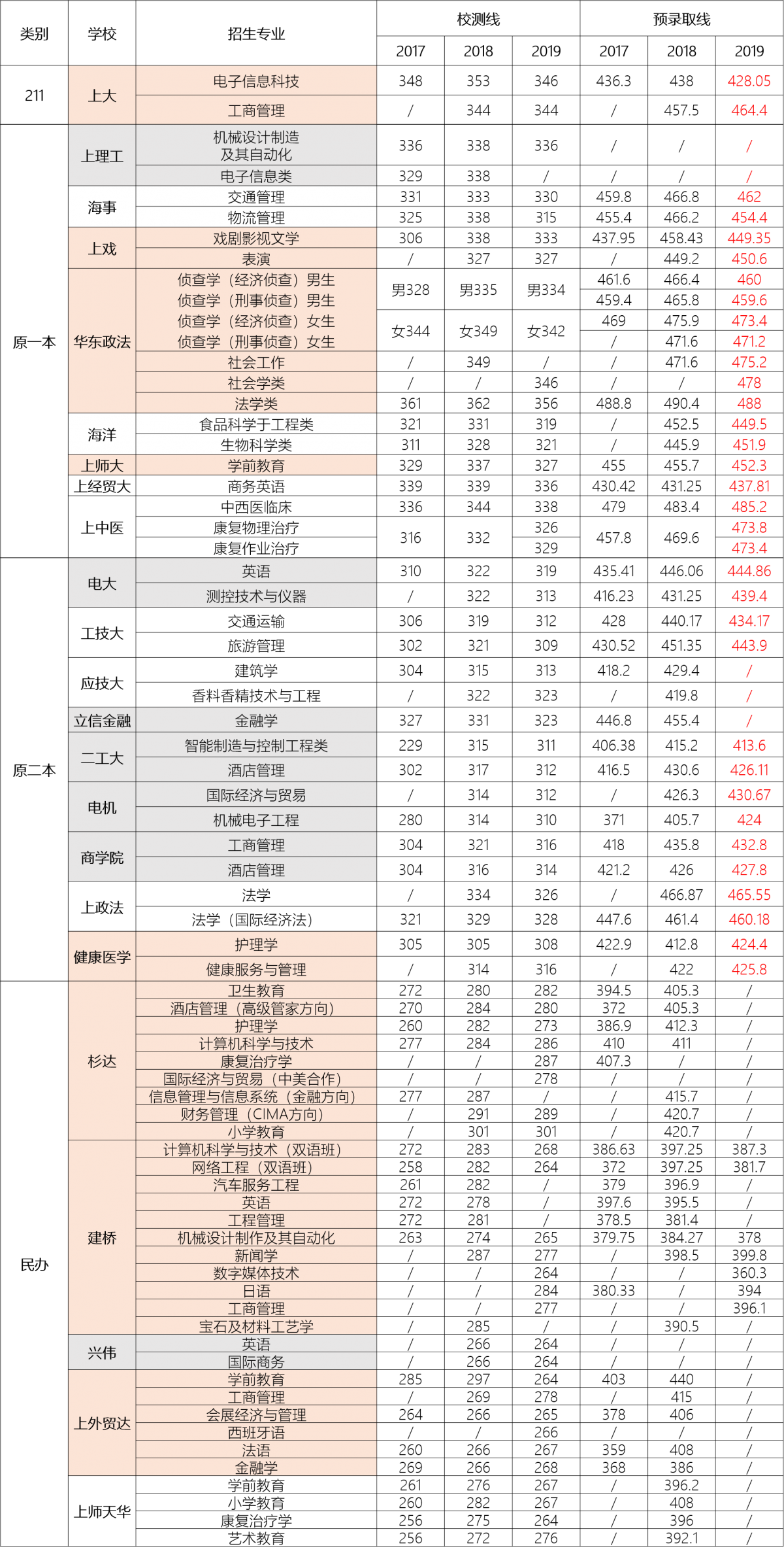必看！上海考生走春考那些事