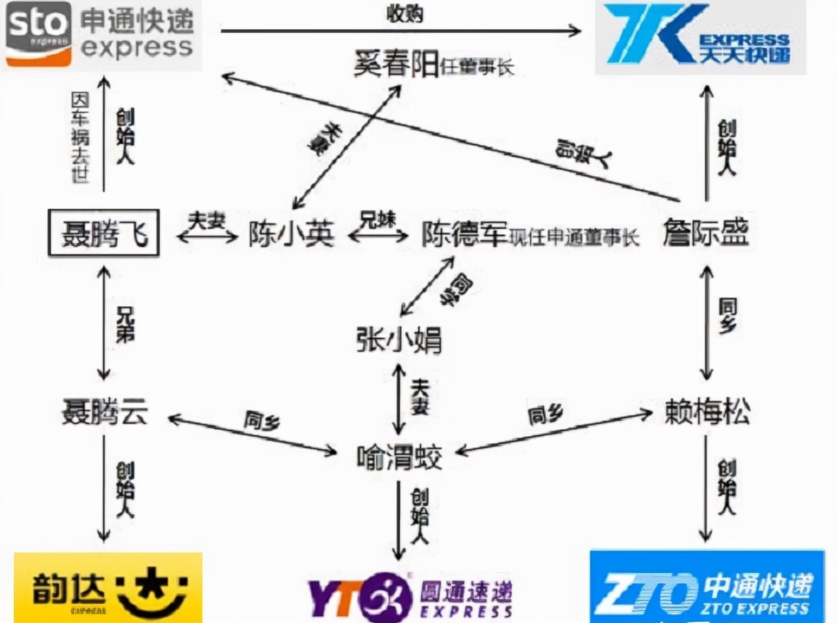 三年前陈小英把申通卖给马云，套现146亿后，她如今人在哪儿