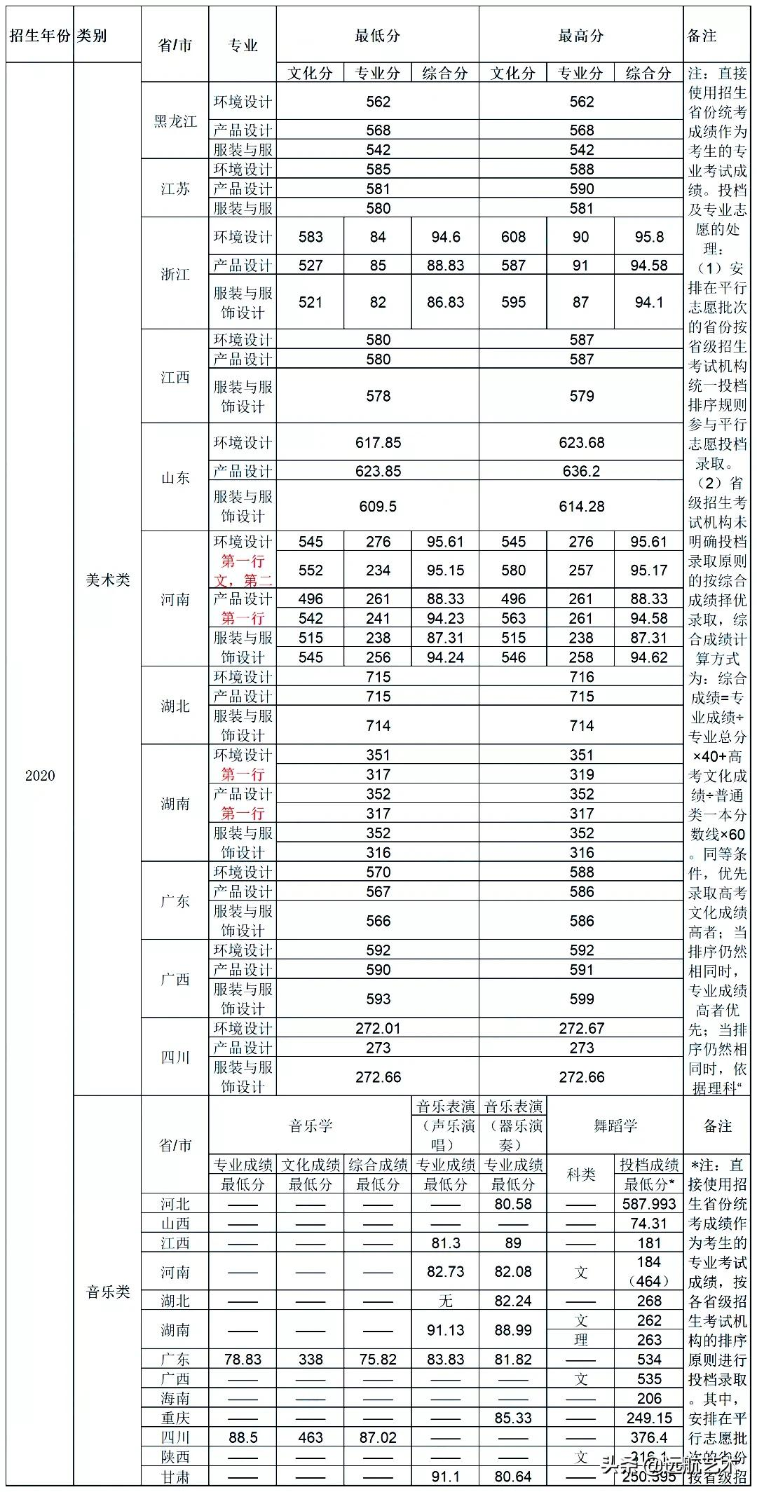 你的分数能上哪些院校？双一流院校艺术类文化录取线汇总