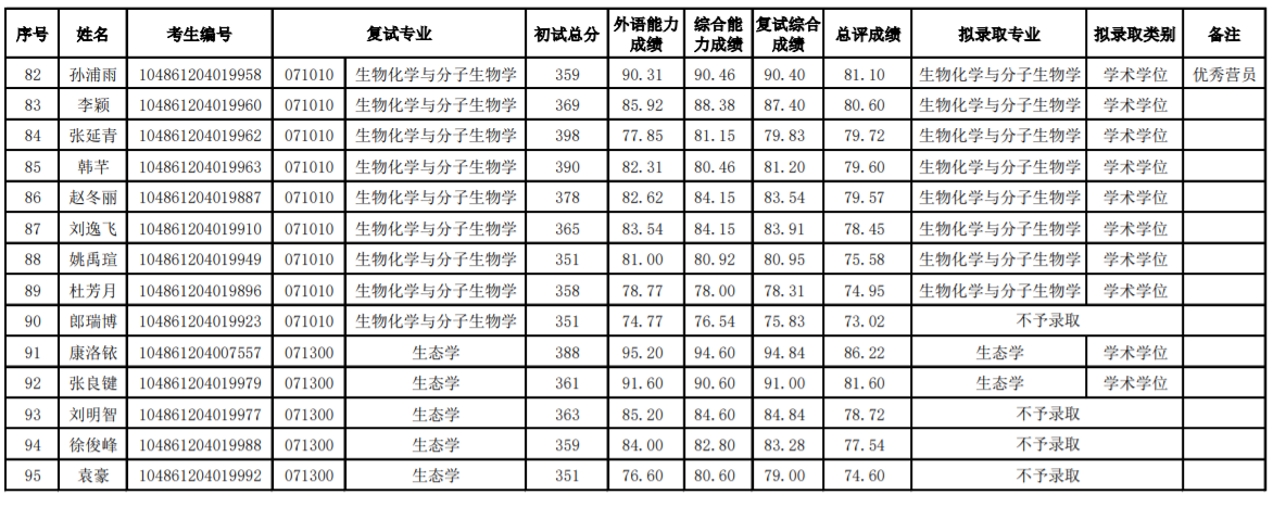 武汉大学生科学院21年考研录取名单，为什么考研要选新祥旭一对一