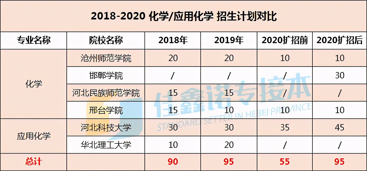 河北专接本专业分析：化学/应用化学，全是公办院校，太给力了