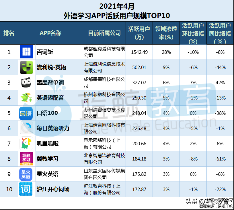 4月外语学习APP榜：“星火英语”强势入围TOP 10