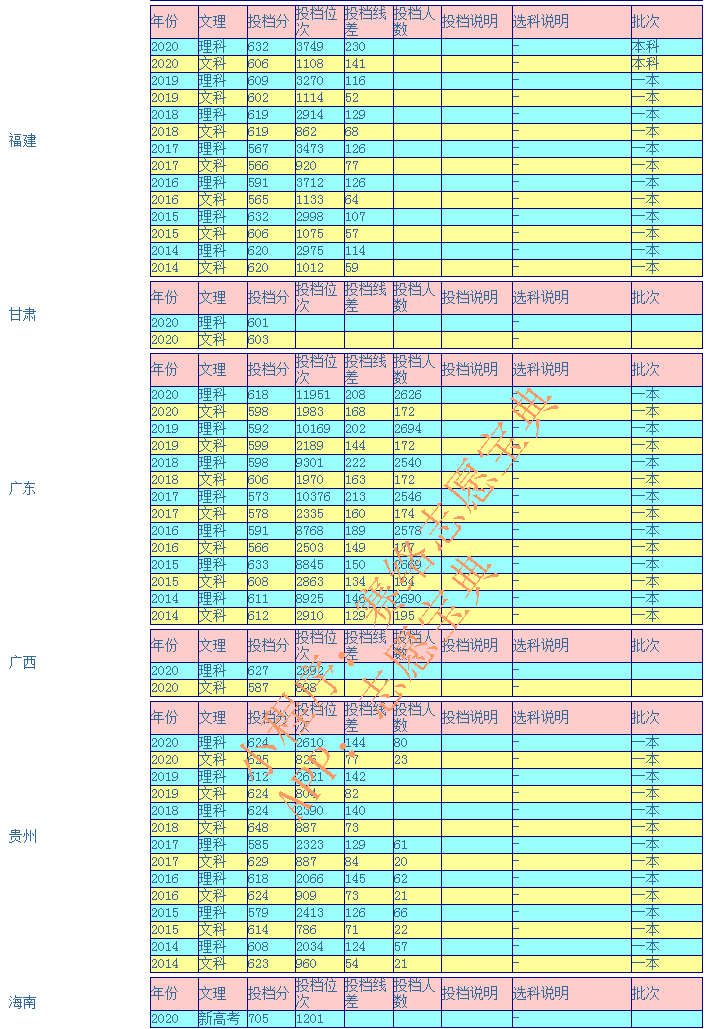 华南理工大学录取分是多少？往年录取难度大吗？