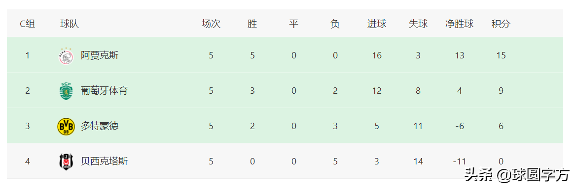 世界杯小组出现有哪些球队(欧冠最新积分榜：11支球队出线，大巴黎成“最强”小组第二)