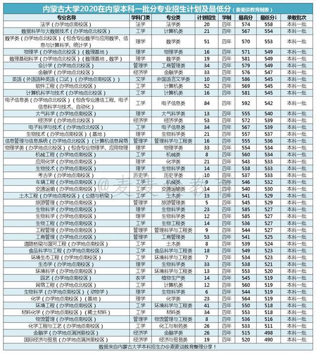 内蒙古大学2020在内蒙分专业录取分数及人数！含各类型招生