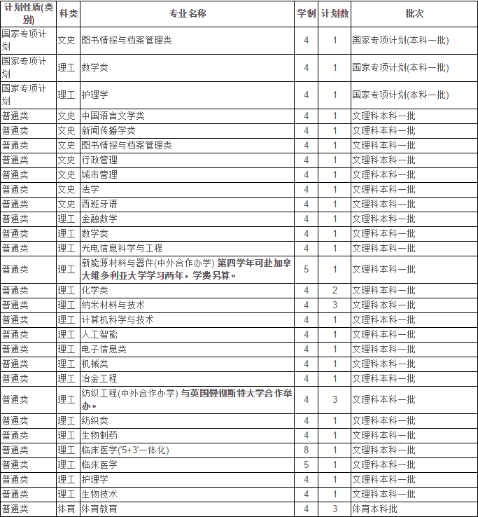 最新！2020江苏省高考成绩重磅公布！内附苏州大学2019年录取分数线！