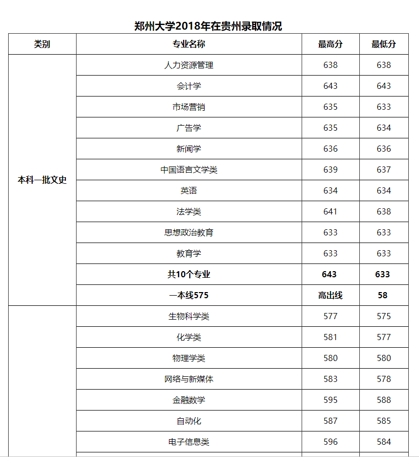 2018年郑州大学各专业录取分数线（重庆、四川、贵州、云南篇）