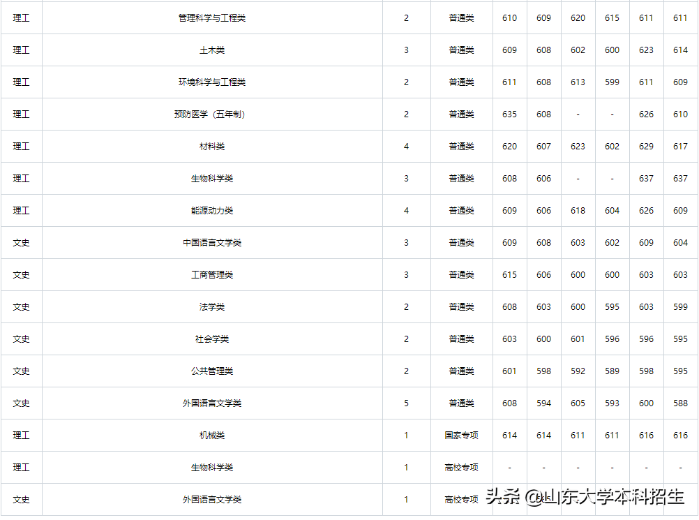 刚刚！2021山东省高考分数线公布！内附山东大学近三年录取分数！