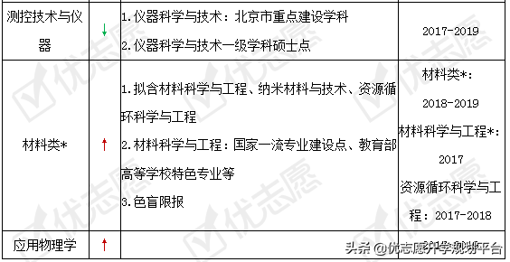 北京工业大学近年这些专业有调整！附2020年招生政策详细解读