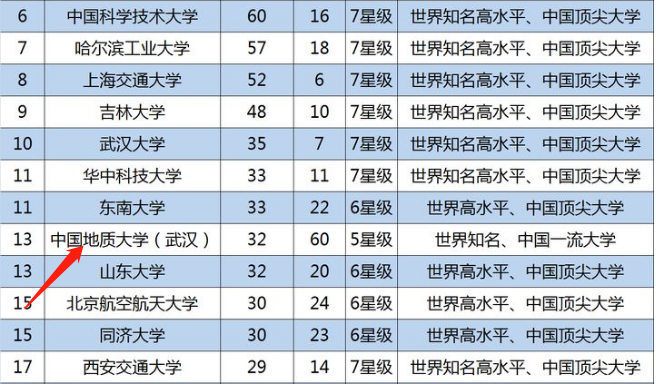 中国地质大学在国内是什么水平？211中能排到前面吗？