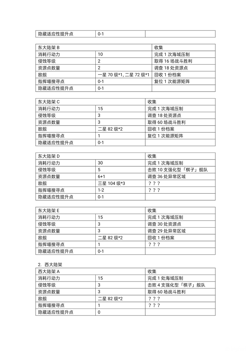 「碧蓝航线」大型作战攻略——探索进度搜集篇