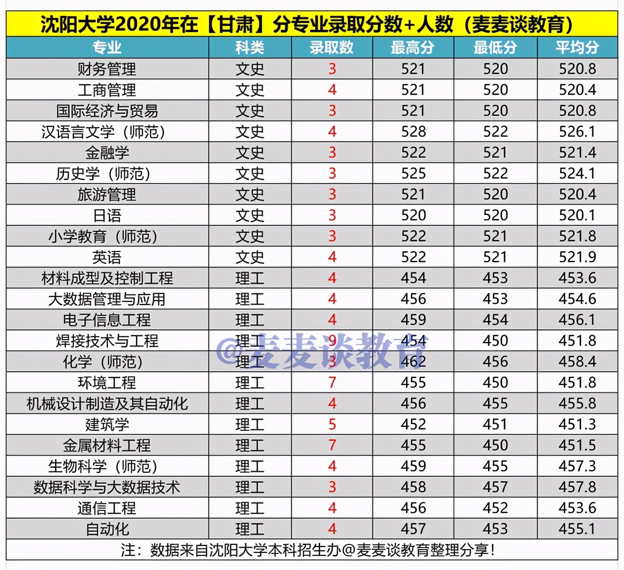 沈阳大学2020年在各招生省市分专业录取分数+人数汇总！含艺体类