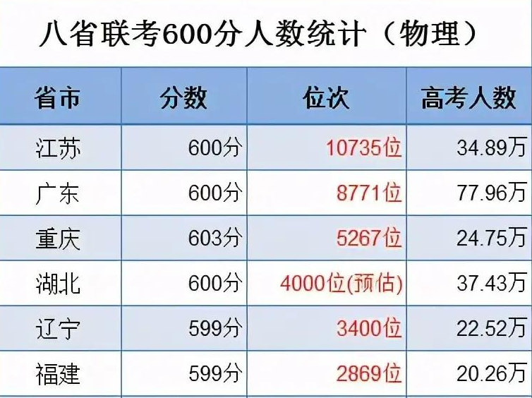 苏大强不强了？八省联考第一的江苏，惨遭滑铁卢，沦为高考吊车尾