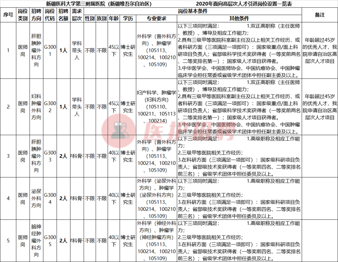 新疆乌鲁木齐医院招聘（新疆）