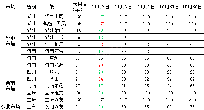 「11月04日」今日废纸价格最高上调50元/吨，最高下调40元/吨