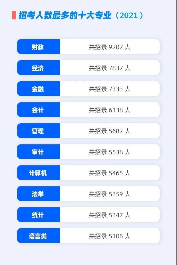 统计学与会计学（这10类专业）