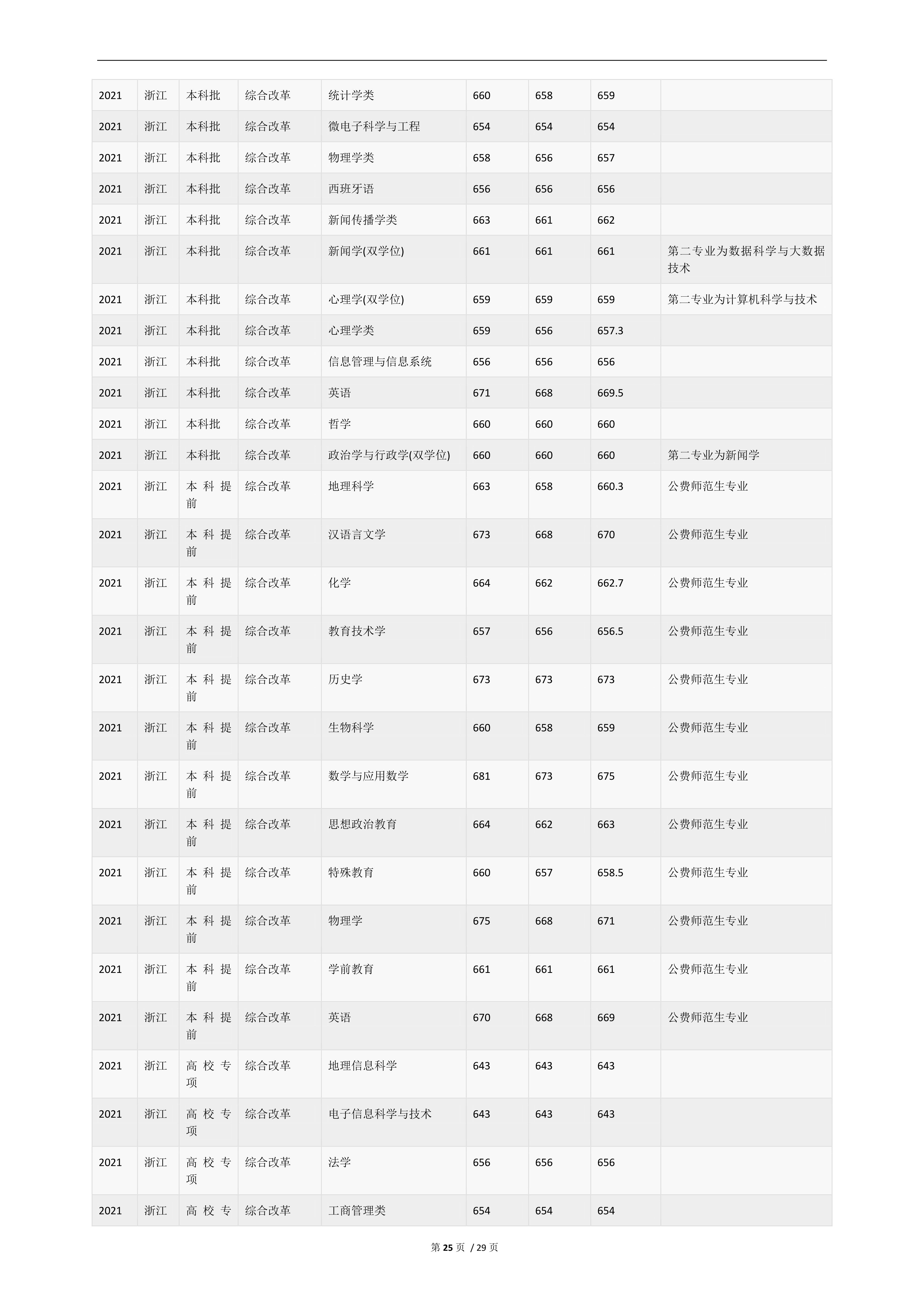 2022高考：华东师范大学2021年在各省市的专业录取分数线