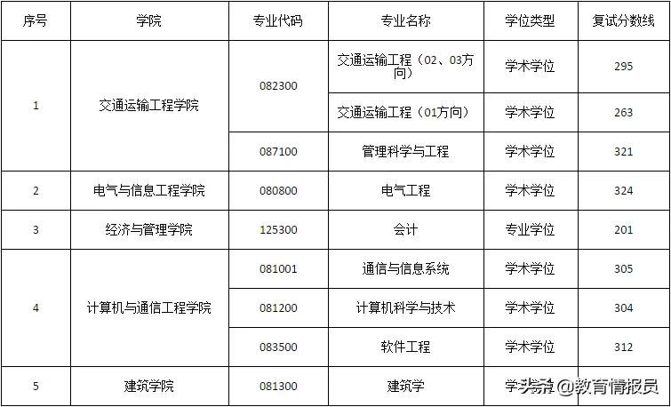 长沙理工大学2021年考研复试分数线来了！