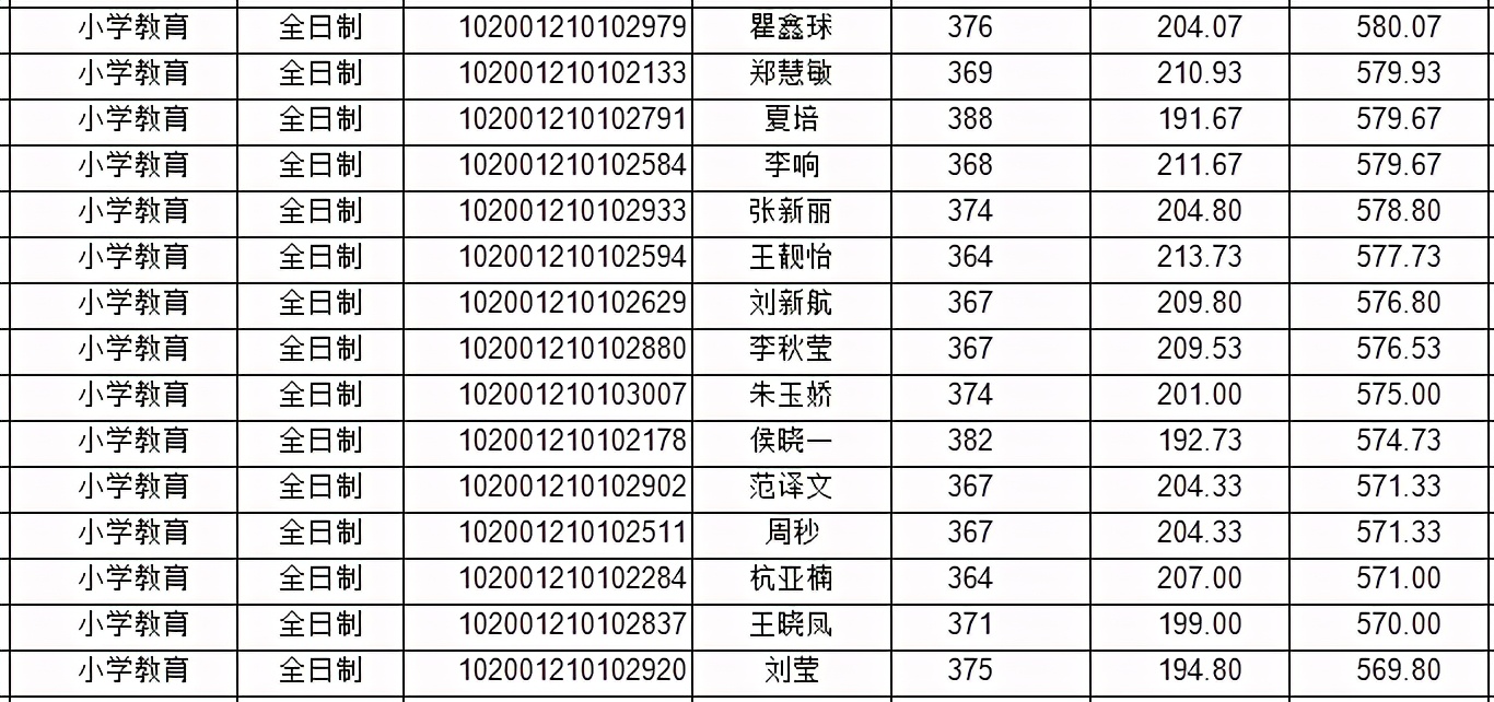 2021年东北师范大学教育学详解（附分数线、拟录取名单）
