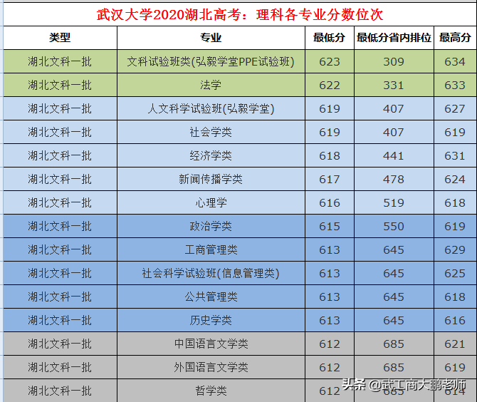 2021高考：湖北物理类分数预估，华科645、武大642、武理610分