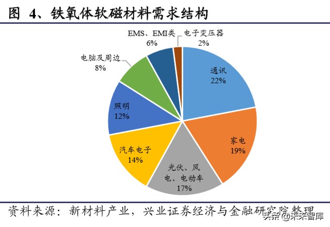 苏州威斯东山电子招聘（软磁行业深度报告）