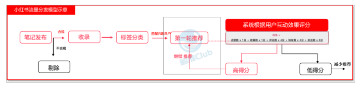 內容又被“限流”？一文搞懂小紅書、知乎、視頻流量算法