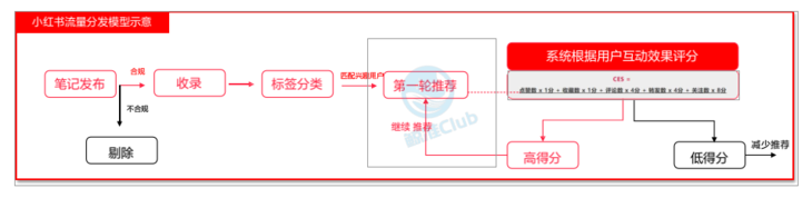 内容又被“限流”？一文搞懂小红书、知乎、视频流量算法