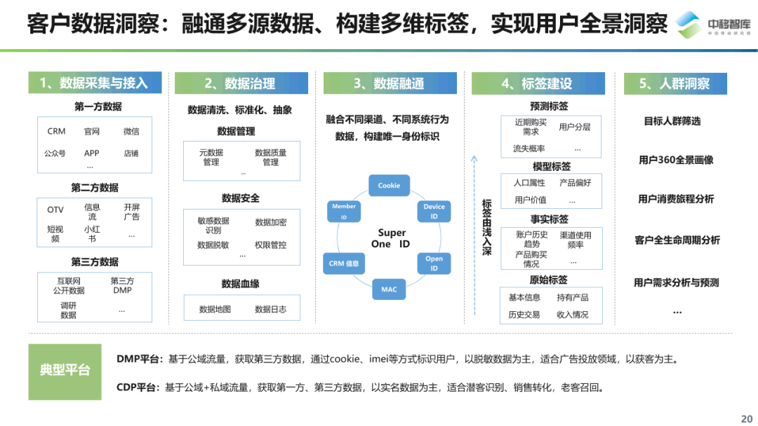 数字化营销现状与趋势