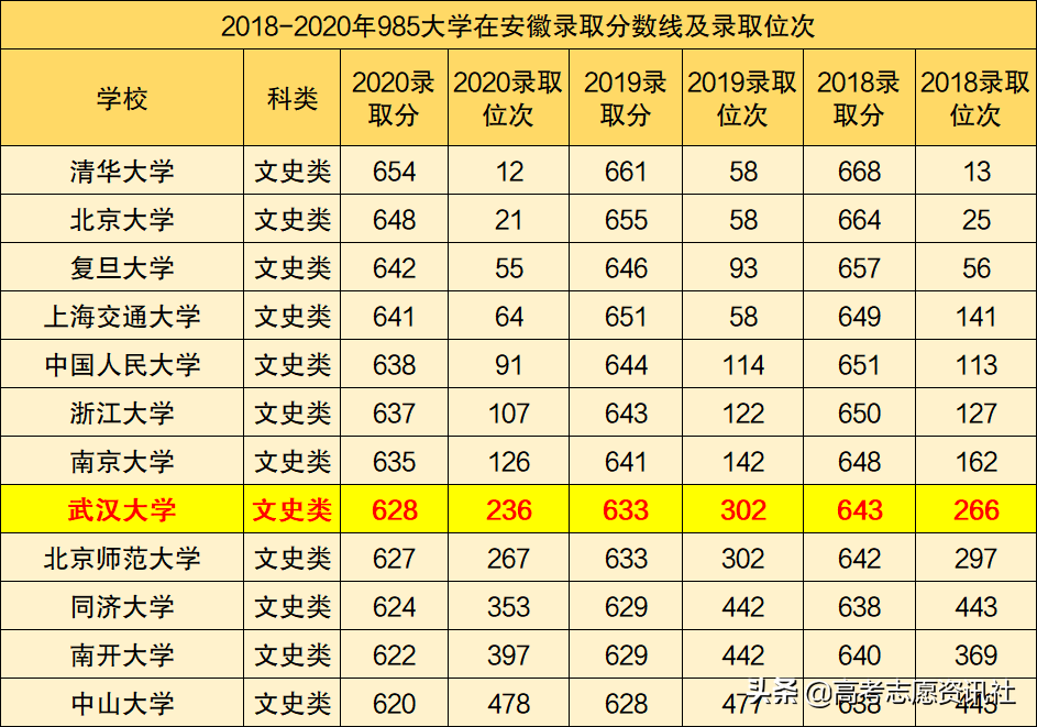 武汉大学在985中什么水平？武大与华科差距越来越大？