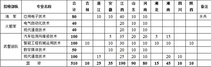 2021年各省各定向培养士官院校招生计划一览
