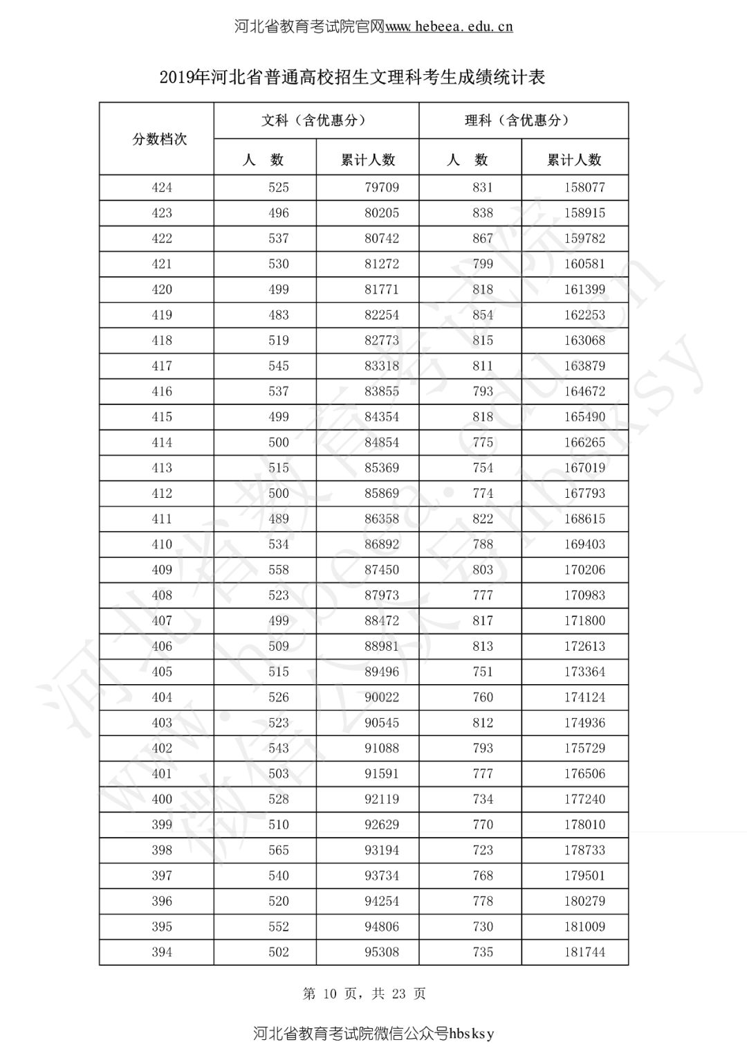河北省2019高考成绩一分一分段表来啦