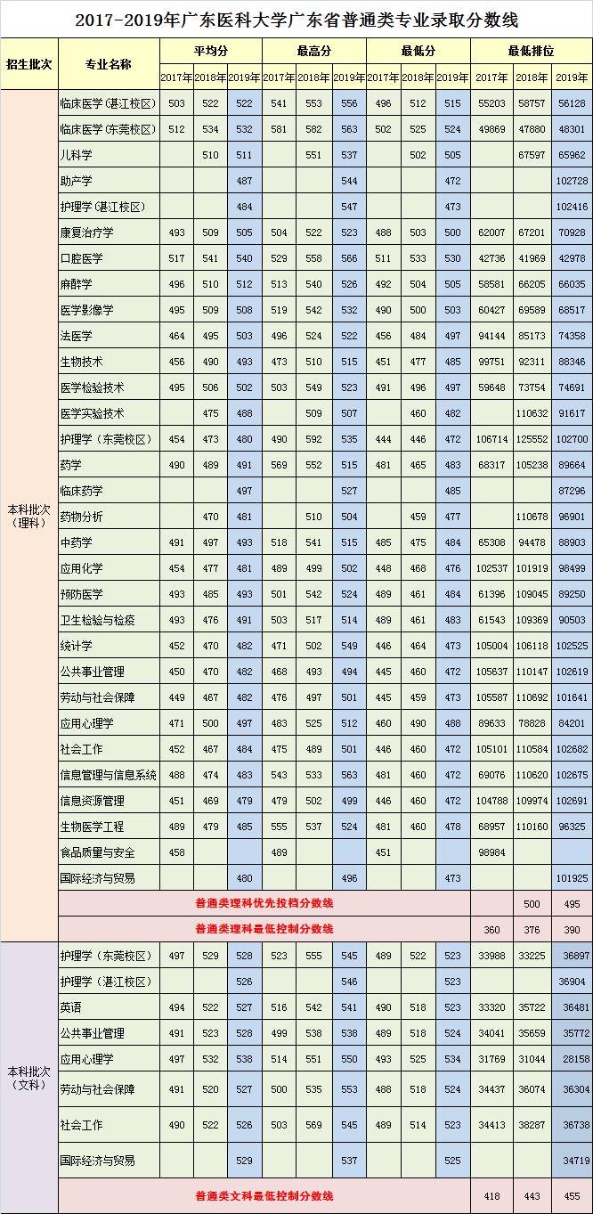 盘点广东3所医科类大学，附近年录取分数明细