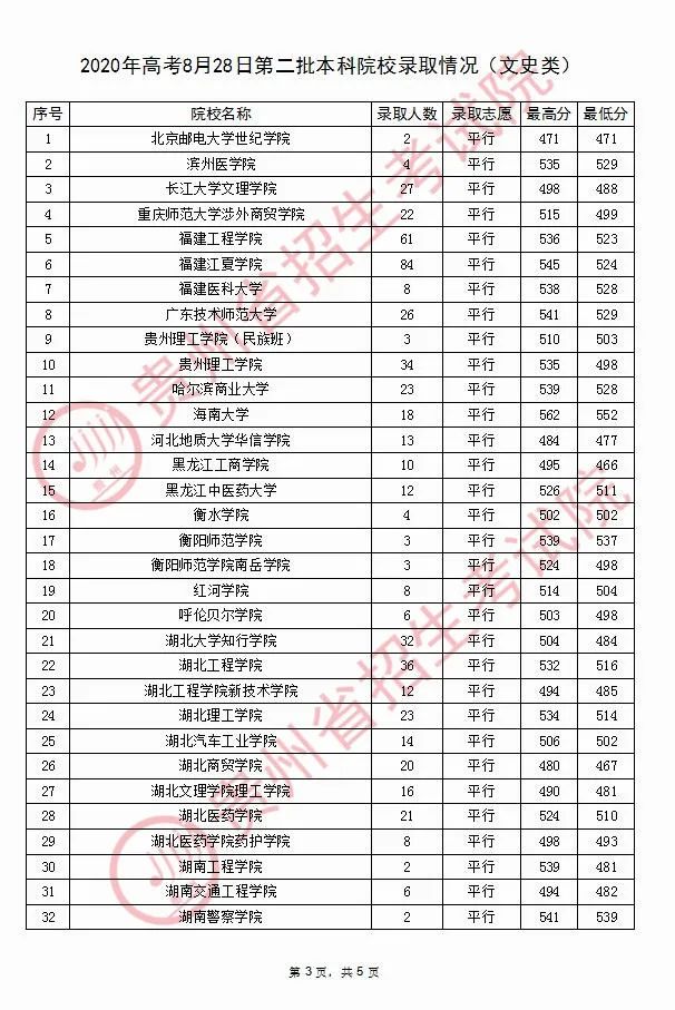 刚刚！2020高考11省本科二批院校投档线出炉！一本录取公布