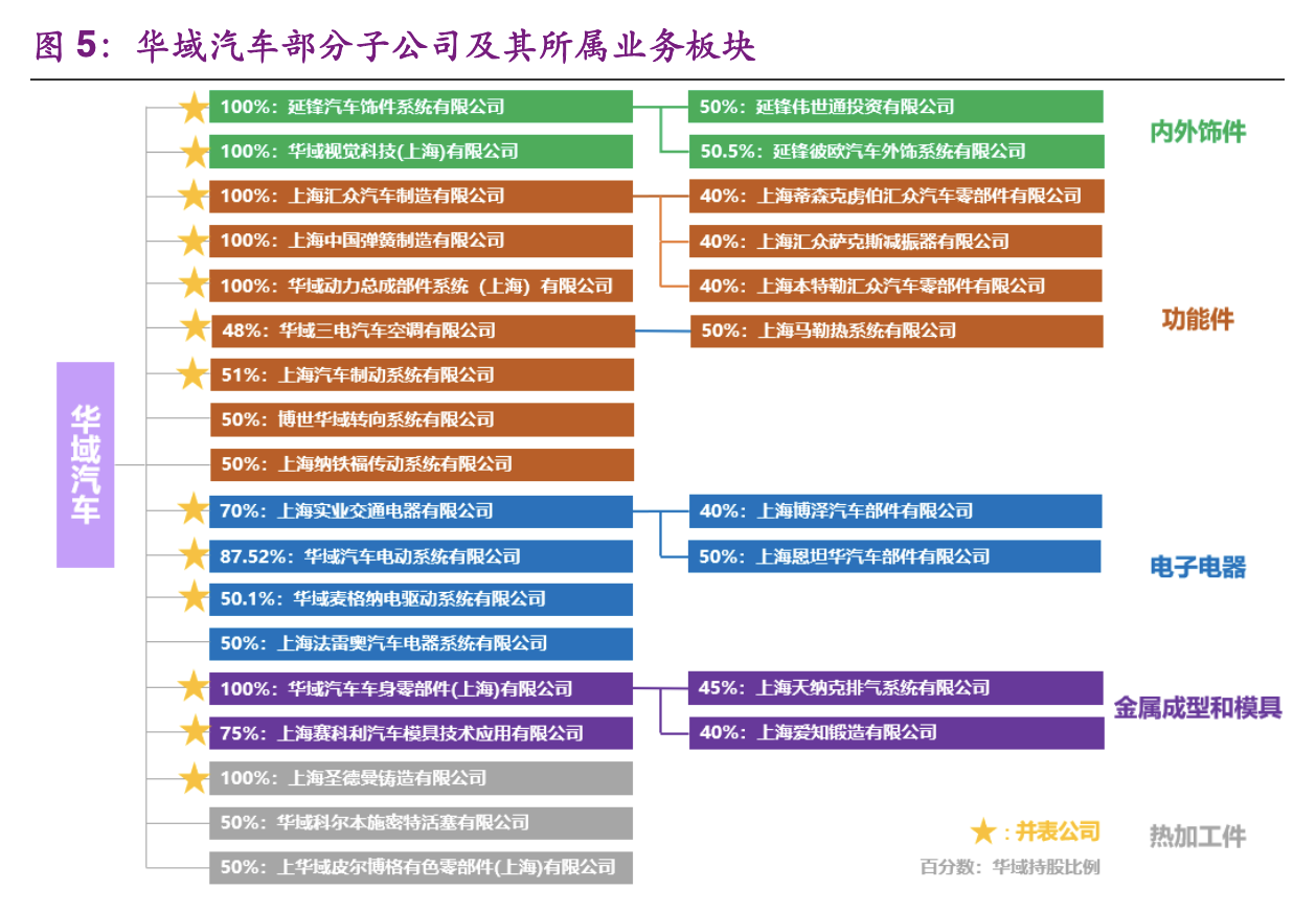 【公司深度】华域汽车：综合汽车零部件企业，电动化智能化促发展