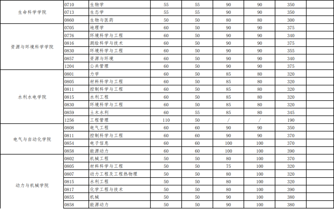 2021年考研人的盼望，华中高校复试分数线，每份等待都值得