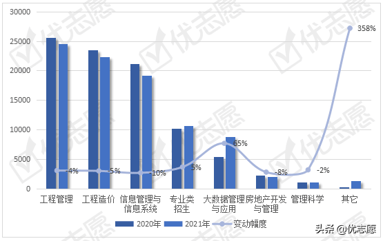 管理科学与工程类专业招生分析：大数据管理与应用专业热度上升