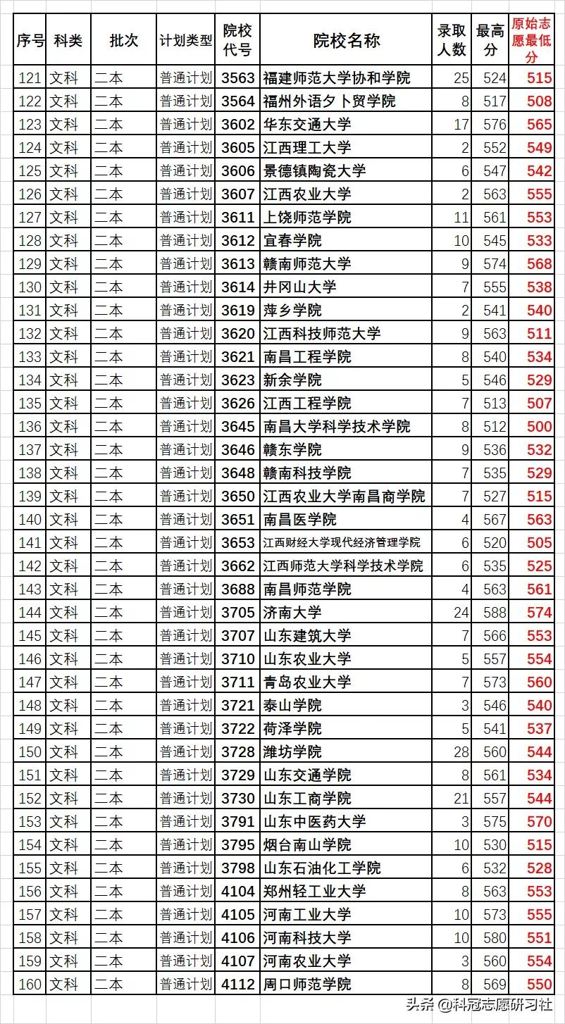 云南高考：汇总二本3次录取日报！全网独家同步解读录取进度