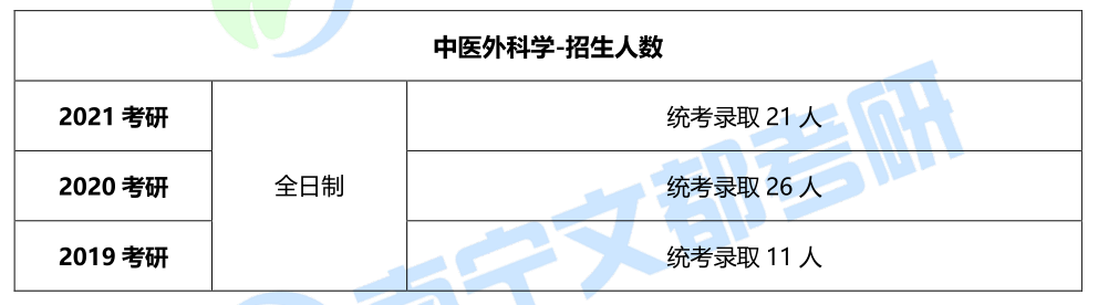 广西中医药大学第一临床医学院，中医外科学2021考研难度分析