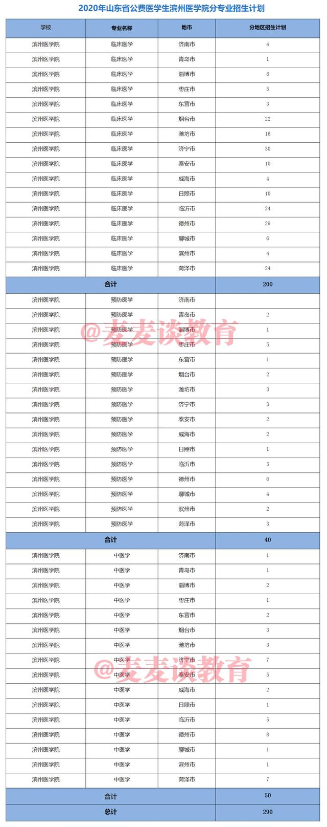 山东考生想读公费医学生要多少分？6所招生院校去年各专业录取分