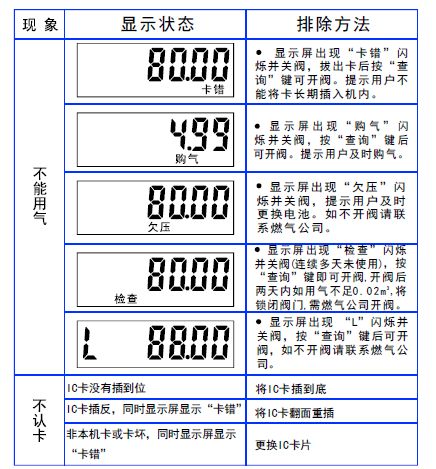 燃气表显示的数字代表什么（一分钟带你看懂燃气表）