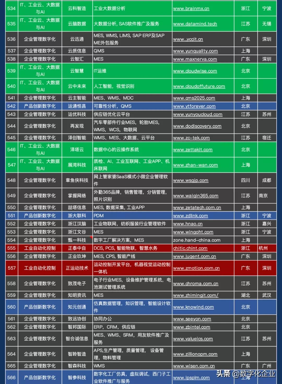 震撼发布！中国工业软件及服务企业名录（724家）