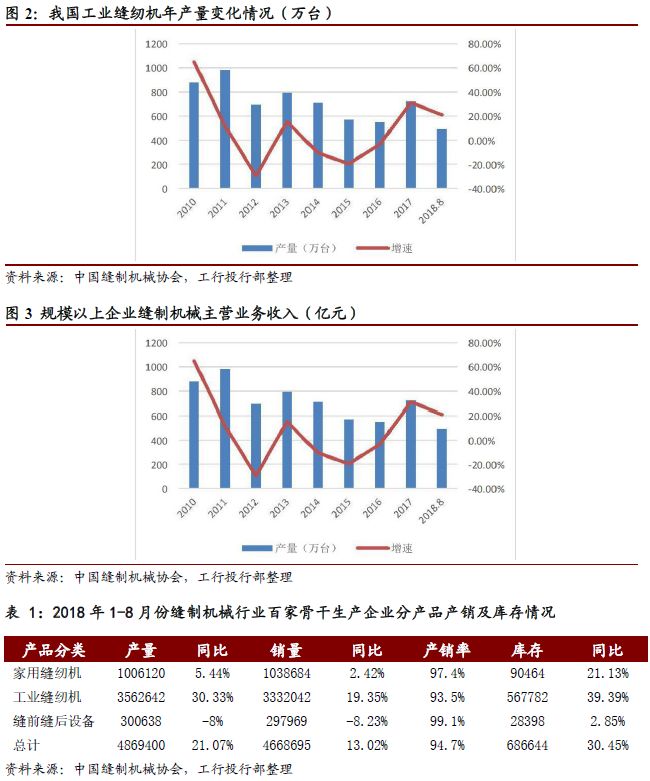 中國縫紉機市場研究報告，我國是世界第一縫制機械生產大國