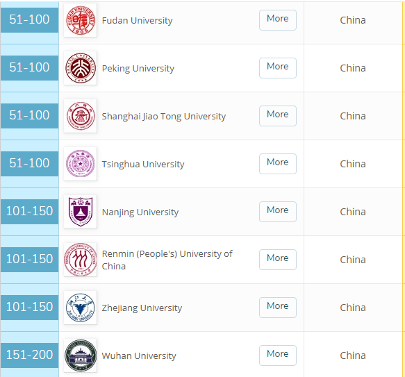 传媒专业哪家强？QS排名显示：中国内地北大第2，清华第4