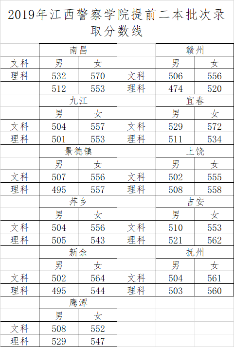 全国26所警校2018、2019年录取分数线汇总