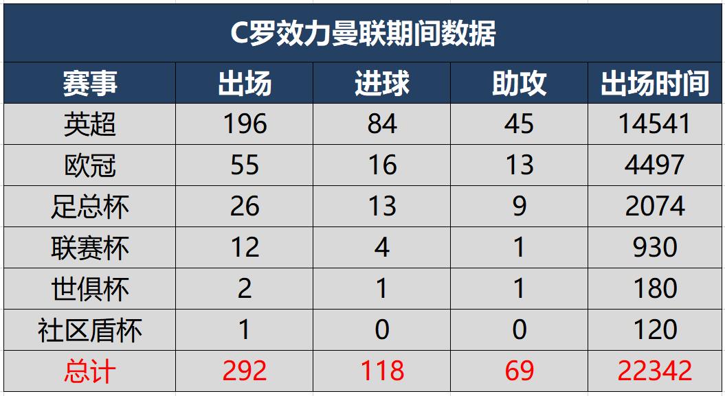 c罗得过几个冠军(292场118球8座冠军！C罗曼联时期荣誉及比赛数据完全一览)