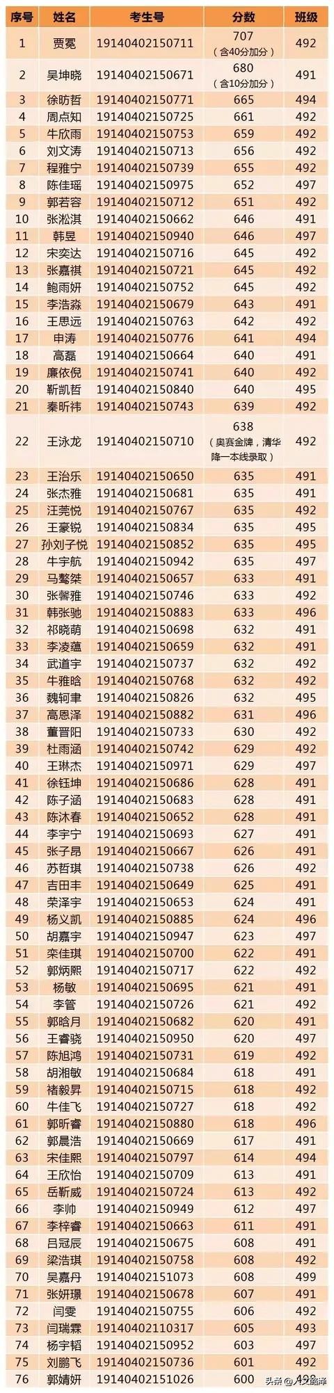 山西晋东南两地三校：长治二中、晋城一中、阳城一中高考喜报