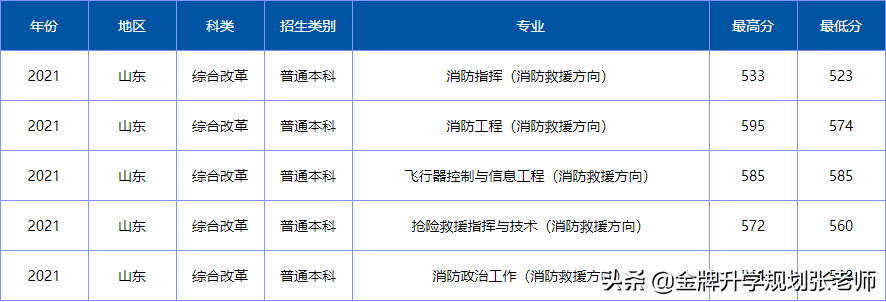 上大学不花钱，毕业包分配，很多家长不了解（附各省录取分数）