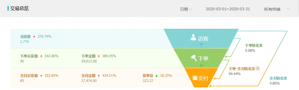 新手必学实操，定制类目店铺如何运营