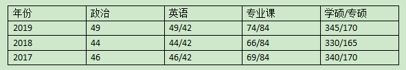 预估贴：2020长安大学工商管理考研报考情况、分数线及报录比分析